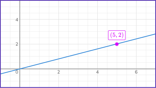 Direct Variation Equation 17 US