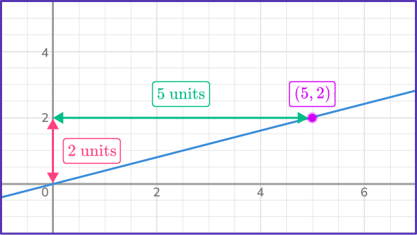 Direct Variation Equation 18 US