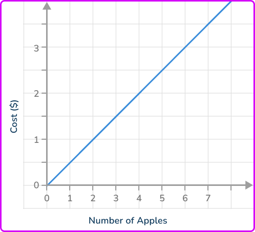 Direct Variation Equation 19 US