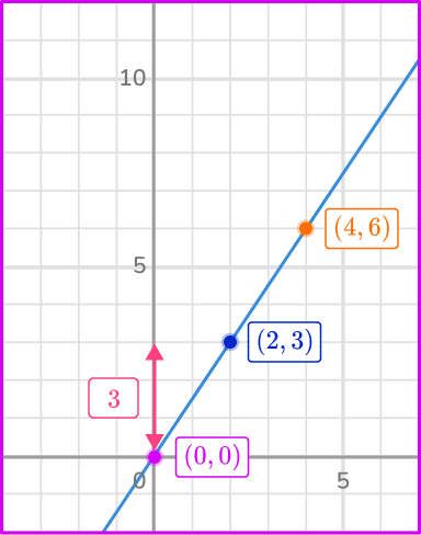 Direct Variation Equation 3 US