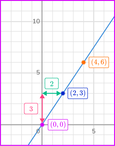 Direct Variation Equation 4 US