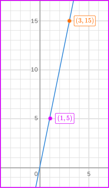 Direct Variation Equation 5 US