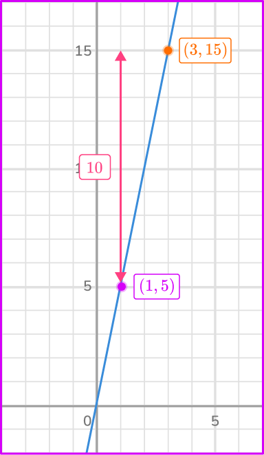 Direct Variation Equation 6 US