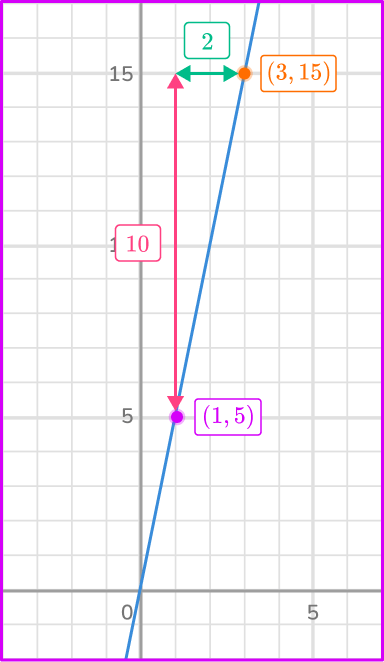 Direct Variation Equation 7 US