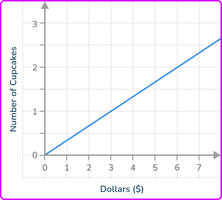 Direct Variation Equation 8 US