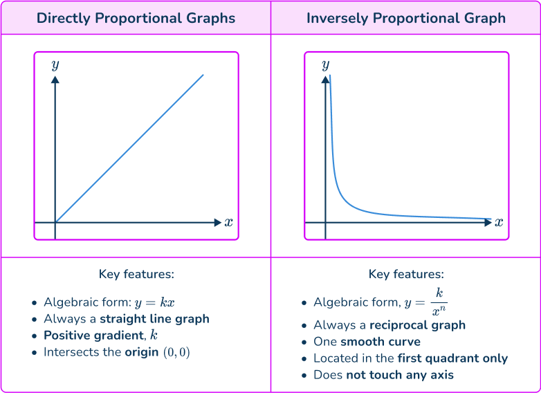 Directly proportional graph 1 US