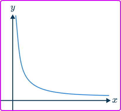 Directly proportional graph 10 US