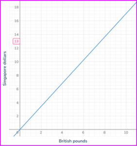 Directly Proportional Graph - Math Steps, Examples & Questions