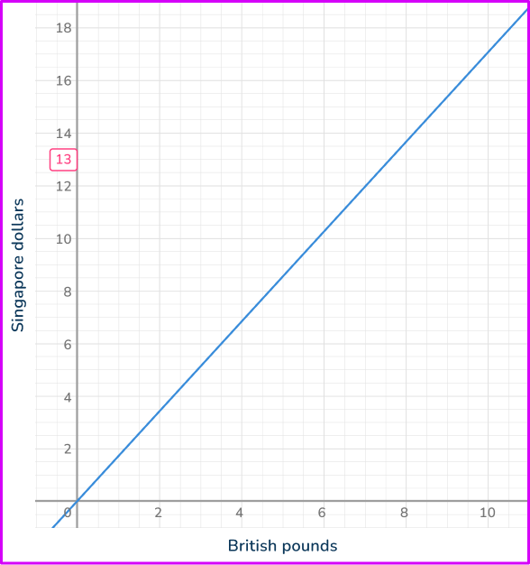 Directly proportional graph 14 US