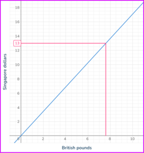 Directly Proportional Graph - Math Steps, Examples & Questions
