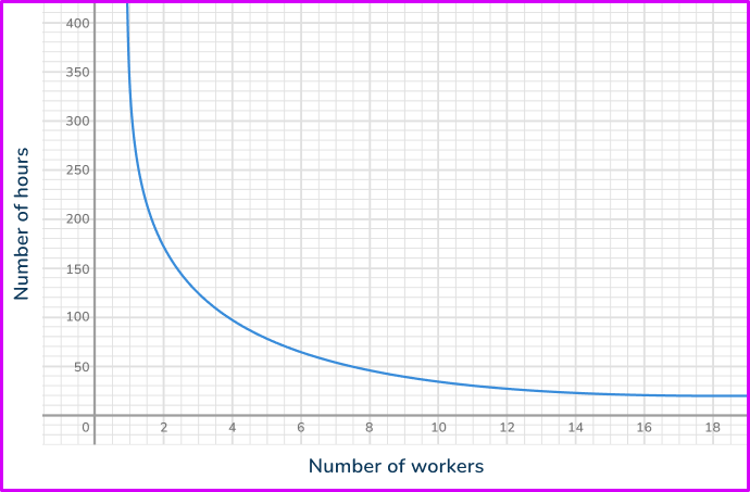 Directly proportional graph 16 US