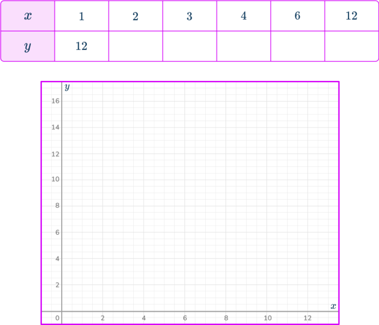 Directly Proportional Graph - Math Steps, Examples & Questions