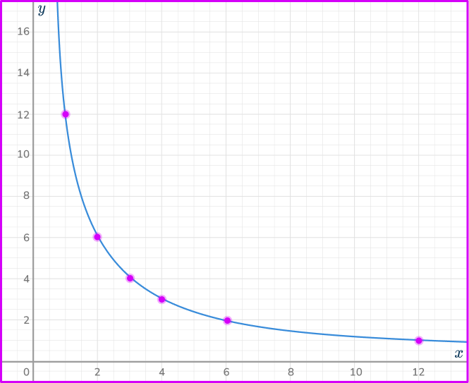 Directly proportional graph 26 US