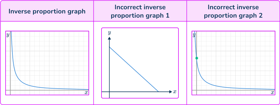 Directly proportional graph 28 US