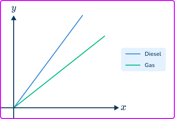 Directly proportional graph 3 US