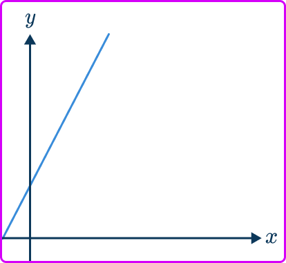 Directly proportional graph 31 US