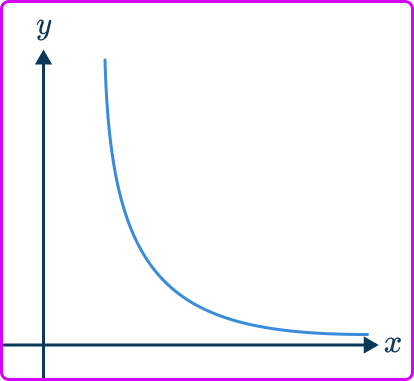 Directly proportional graph 32 US