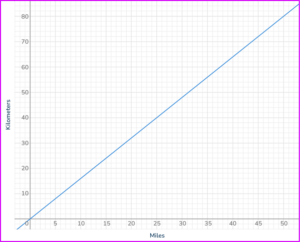 Directly proportional graph 37 US