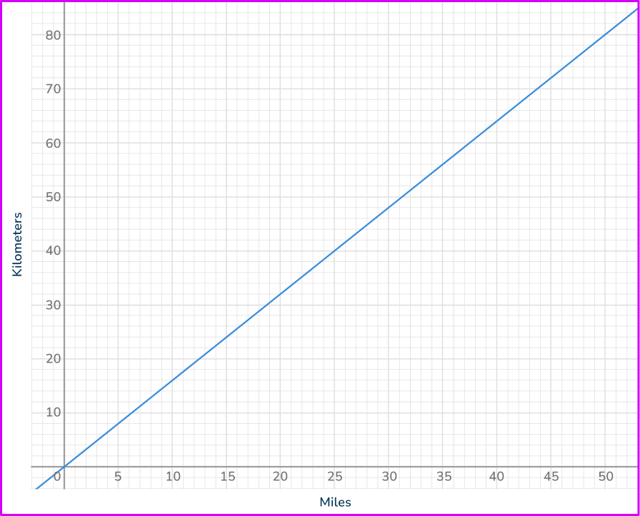Directly Proportional Graph - Math Steps, Examples & Questions