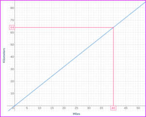 Directly proportional graph 38 US