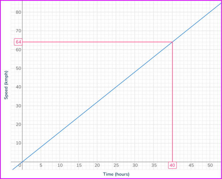 Directly Proportional Graph - Math Steps, Examples & Questions