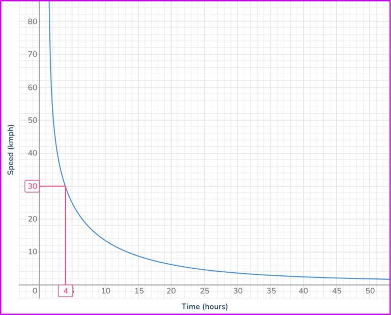 Directly Proportional Graph - Math Steps, Examples & Questions