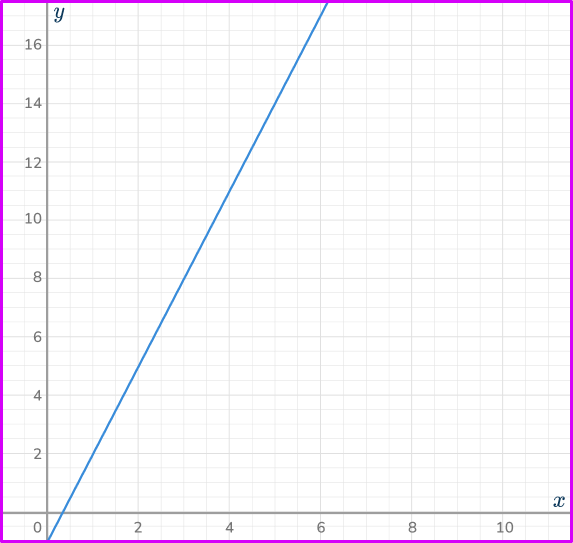 Directly proportional graph 41 US