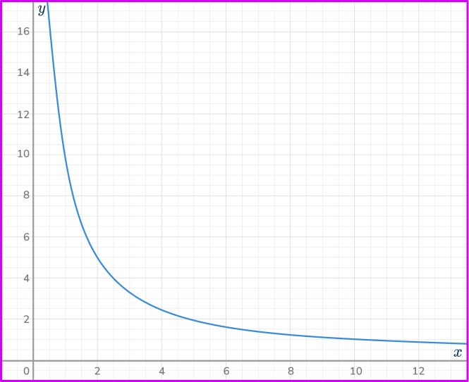 Directly proportional graph 47 US