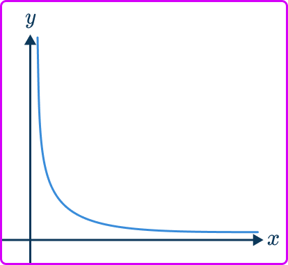 Directly proportional graph 5 US