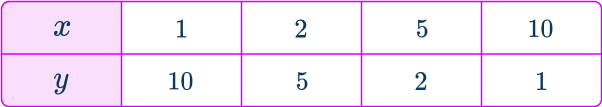 Directly proportional graph 51 US