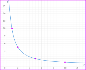 Directly Proportional Graph - Math Steps, Examples & Questions