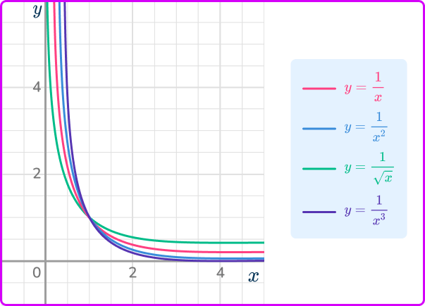 Directly proportional graph 6 US