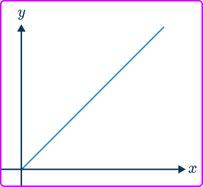 Directly proportional graph 8 US