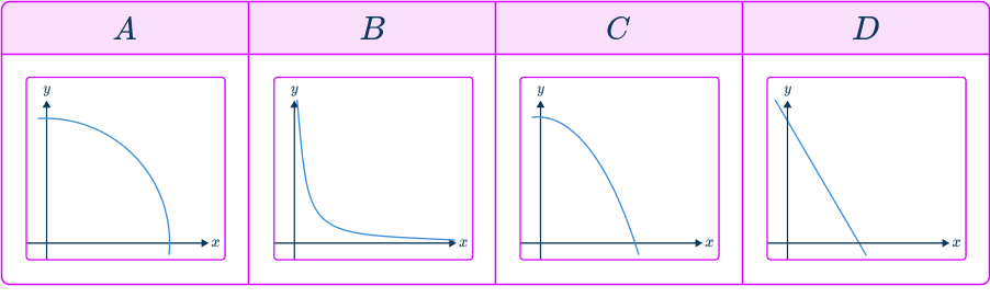 Directly proportional graph 9 US