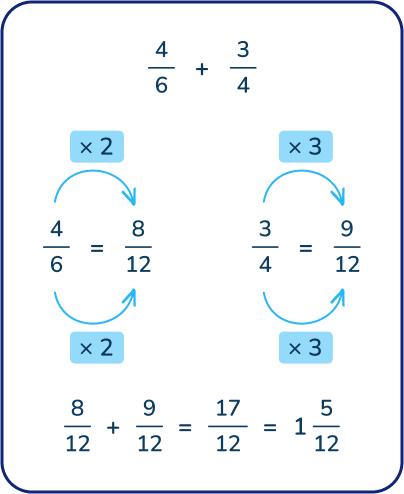 Adding fractions