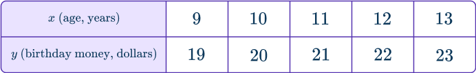 Independent and dependent variables 5 US