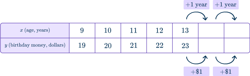 Independent and dependent variables 6 US