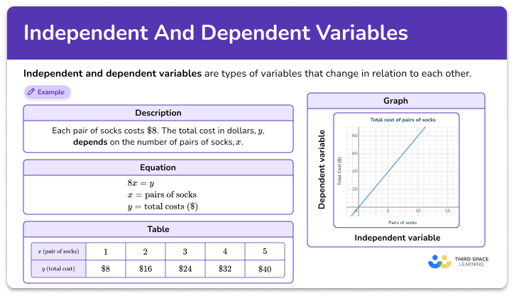 Independent and dependent variables