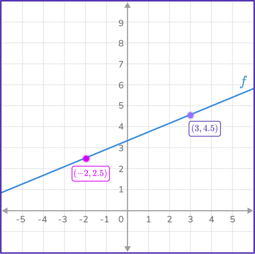 Rate of change formula 12 US