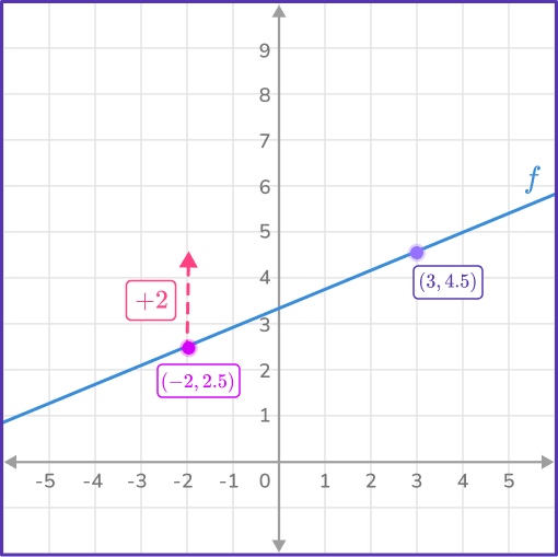 Rate of change formula 13 US