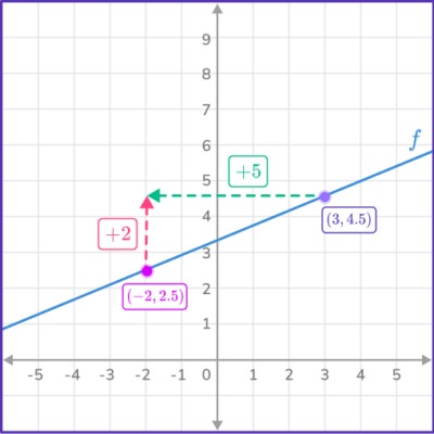 Rate of Change Formula Math Topic Guides - Third Space Learning