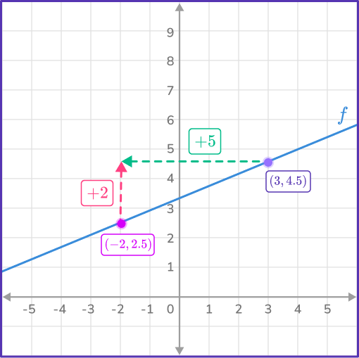 Rate of change formula 14 US