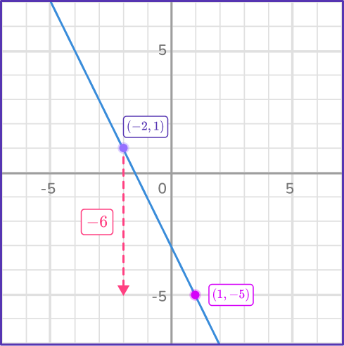 Rate of change formula 16 US