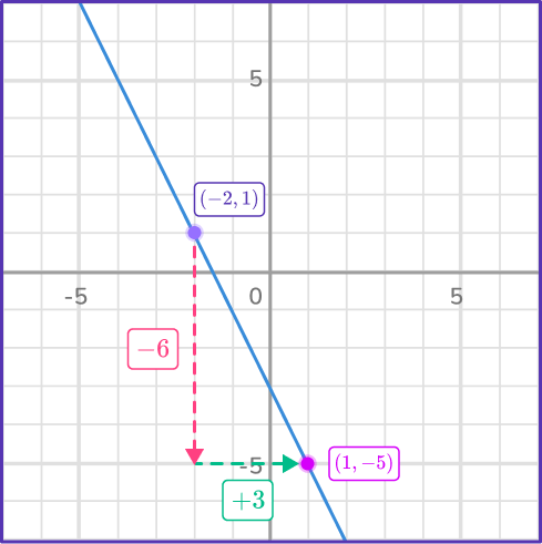 Rate of change formula 17 US