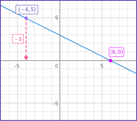 Rate of change formula 3 US-1