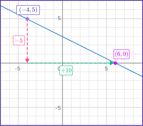 Rate of change formula 3 US-2