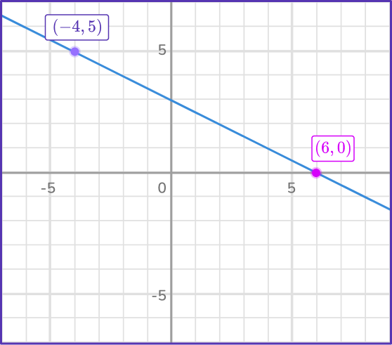 Rate of change formula 3 US