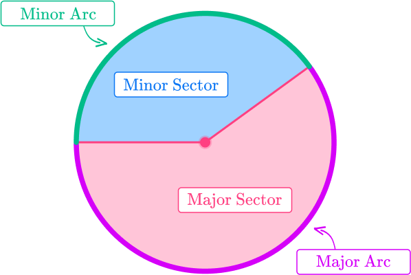 Sectors, Arcs and Segments of a circle 3 US