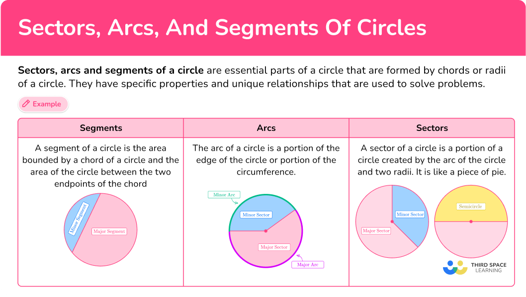 What are sectors, arcs and segments of a circle?