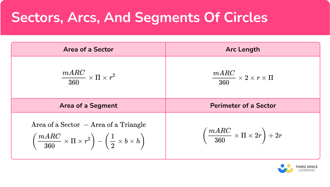 What are sectors, arcs and segments of a circle?